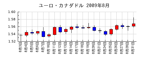 ユーロ・カナダドルの2009年8月のチャート
