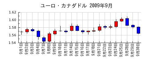 ユーロ・カナダドルの2009年9月のチャート