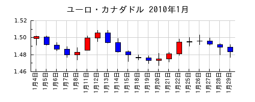 ユーロ・カナダドルの2010年1月のチャート