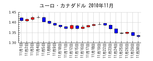 ユーロ・カナダドルの2010年11月のチャート