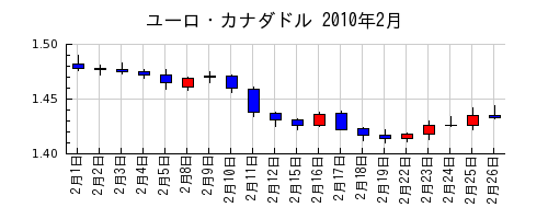 ユーロ・カナダドルの2010年2月のチャート