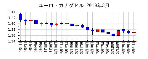 ユーロ・カナダドルの2010年3月のチャート