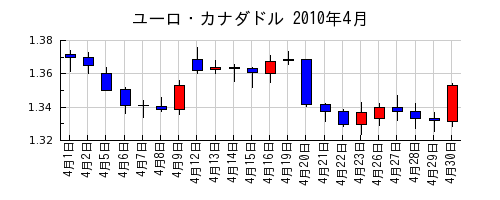 ユーロ・カナダドルの2010年4月のチャート