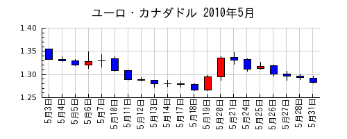 ユーロ・カナダドルの2010年5月のチャート