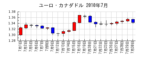 ユーロ・カナダドルの2010年7月のチャート