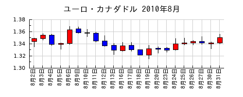 ユーロ・カナダドルの2010年8月のチャート