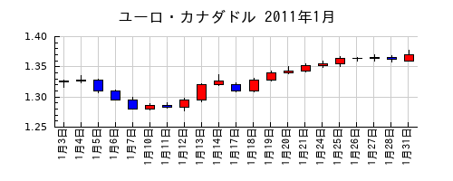 ユーロ・カナダドルの2011年1月のチャート