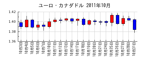 ユーロ・カナダドルの2011年10月のチャート