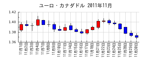 ユーロ・カナダドルの2011年11月のチャート