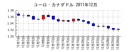 ユーロ・カナダドルの2011年12月のチャート