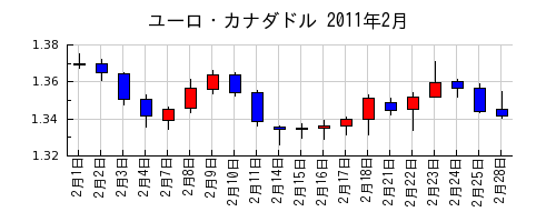 ユーロ・カナダドルの2011年2月のチャート