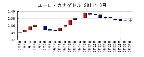 ユーロ・カナダドルの2011年3月のチャート