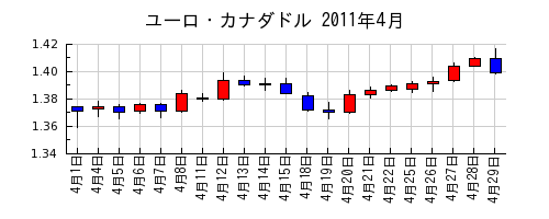 ユーロ・カナダドルの2011年4月のチャート