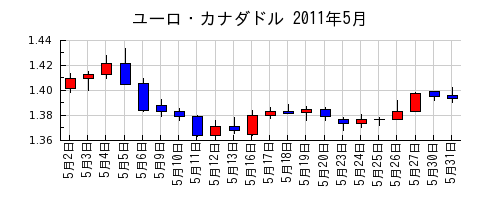 ユーロ・カナダドルの2011年5月のチャート