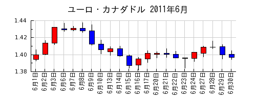 ユーロ・カナダドルの2011年6月のチャート