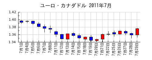 ユーロ・カナダドルの2011年7月のチャート