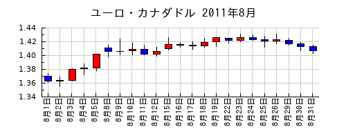 ユーロ・カナダドルの2011年8月のチャート