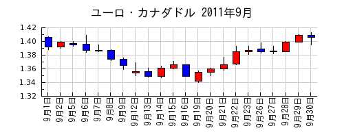 ユーロ・カナダドルの2011年9月のチャート