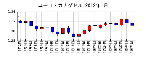 ユーロ・カナダドルの2012年1月のチャート