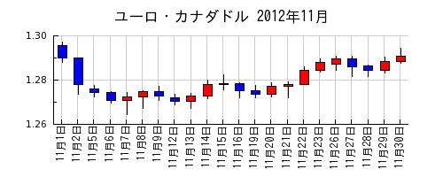 ユーロ・カナダドルの2012年11月のチャート