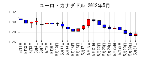 ユーロ・カナダドルの2012年5月のチャート