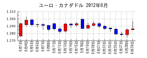 ユーロ・カナダドルの2012年6月のチャート