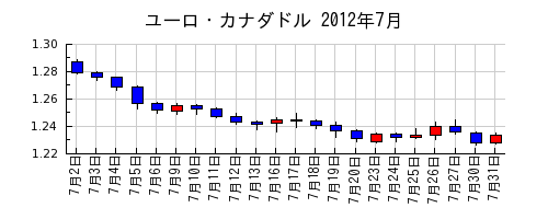 ユーロ・カナダドルの2012年7月のチャート