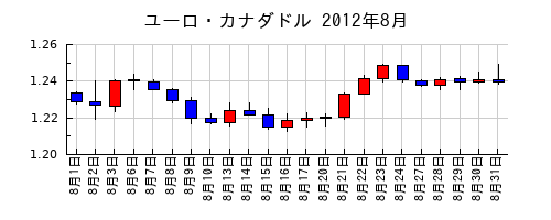 ユーロ・カナダドルの2012年8月のチャート