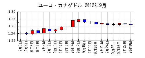 ユーロ・カナダドルの2012年9月のチャート