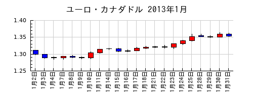 ユーロ・カナダドルの2013年1月のチャート