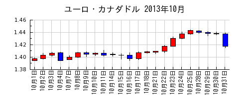 ユーロ・カナダドルの2013年10月のチャート