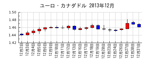 ユーロ・カナダドルの2013年12月のチャート