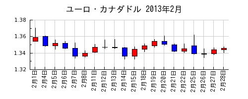 ユーロ・カナダドルの2013年2月のチャート