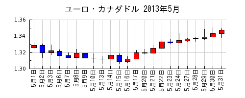 ユーロ・カナダドルの2013年5月のチャート