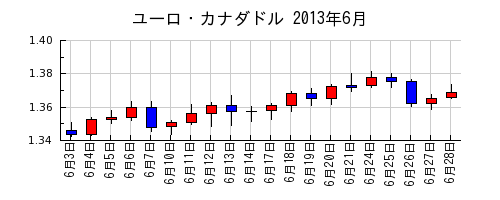 ユーロ・カナダドルの2013年6月のチャート