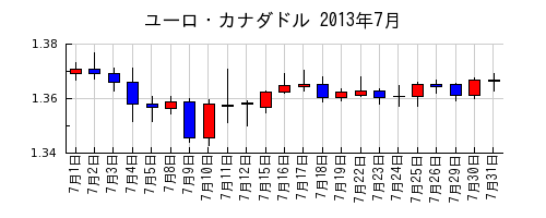 ユーロ・カナダドルの2013年7月のチャート