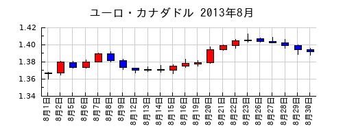 ユーロ・カナダドルの2013年8月のチャート
