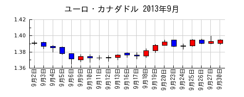 ユーロ・カナダドルの2013年9月のチャート