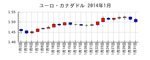 ユーロ・カナダドルの2014年1月のチャート
