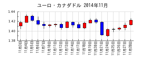 ユーロ・カナダドルの2014年11月のチャート