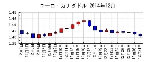 ユーロ・カナダドルの2014年12月のチャート