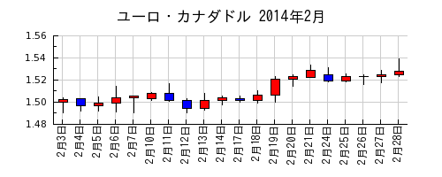 ユーロ・カナダドルの2014年2月のチャート