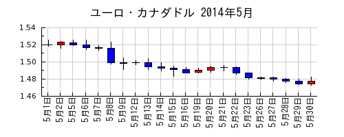 ユーロ・カナダドルの2014年5月のチャート