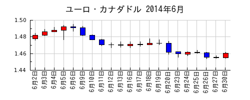 ユーロ・カナダドルの2014年6月のチャート