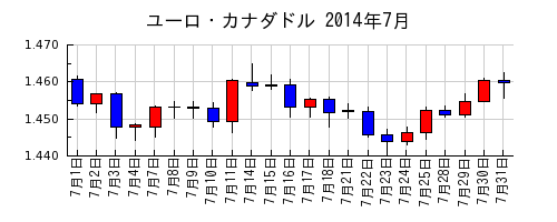 ユーロ・カナダドルの2014年7月のチャート