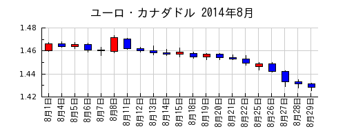 ユーロ・カナダドルの2014年8月のチャート