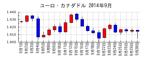 ユーロ・カナダドルの2014年9月のチャート