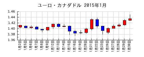 ユーロ・カナダドルの2015年1月のチャート