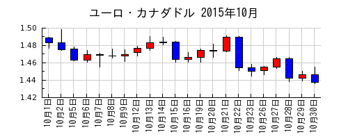 ユーロ・カナダドルの2015年10月のチャート