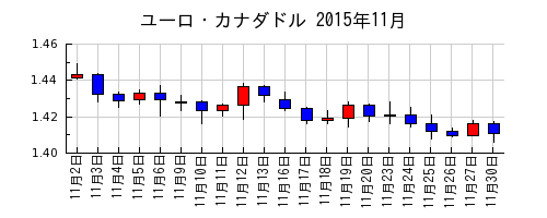 ユーロ・カナダドルの2015年11月のチャート